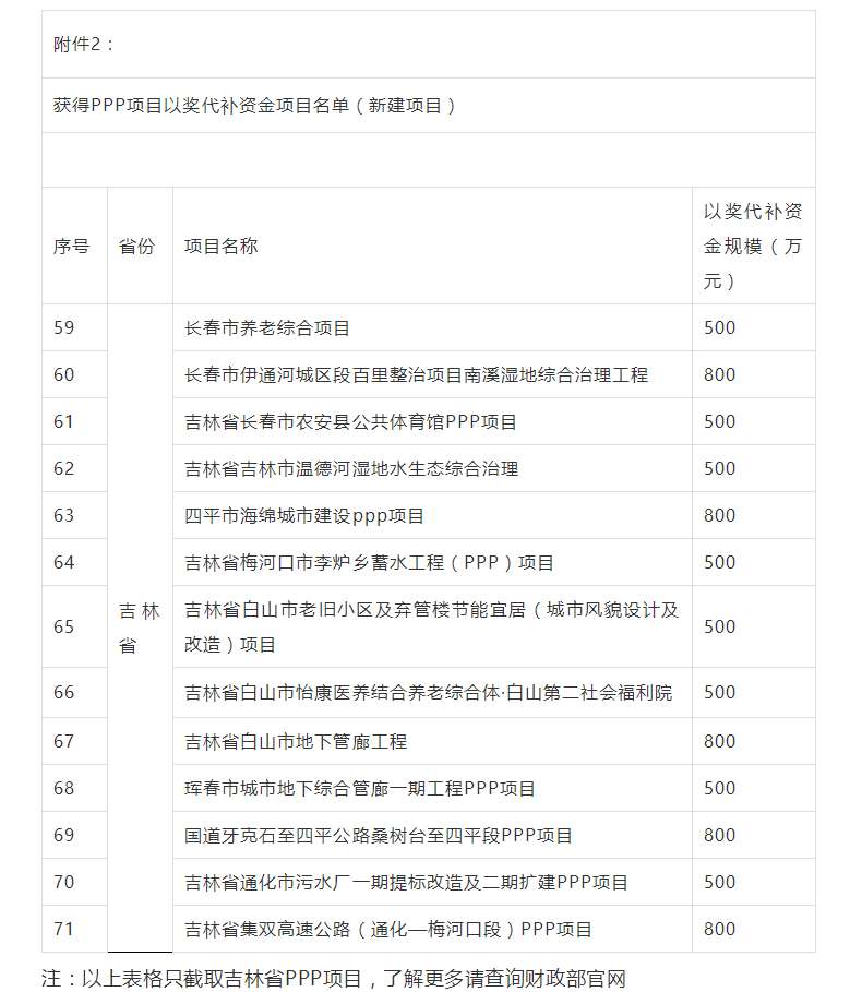 800萬大獎！財政部公布各省PPP以獎代補(bǔ)資金項目名單，一大波項目上榜